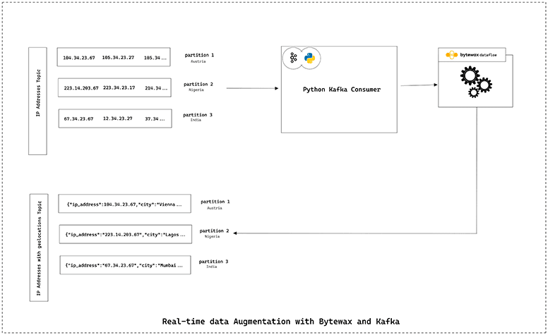 Data Enrichment with Bytewax architecture diagram, courtesy of Osinachi Chukwujama