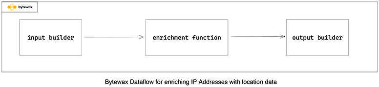 Bytewax dataflow steps