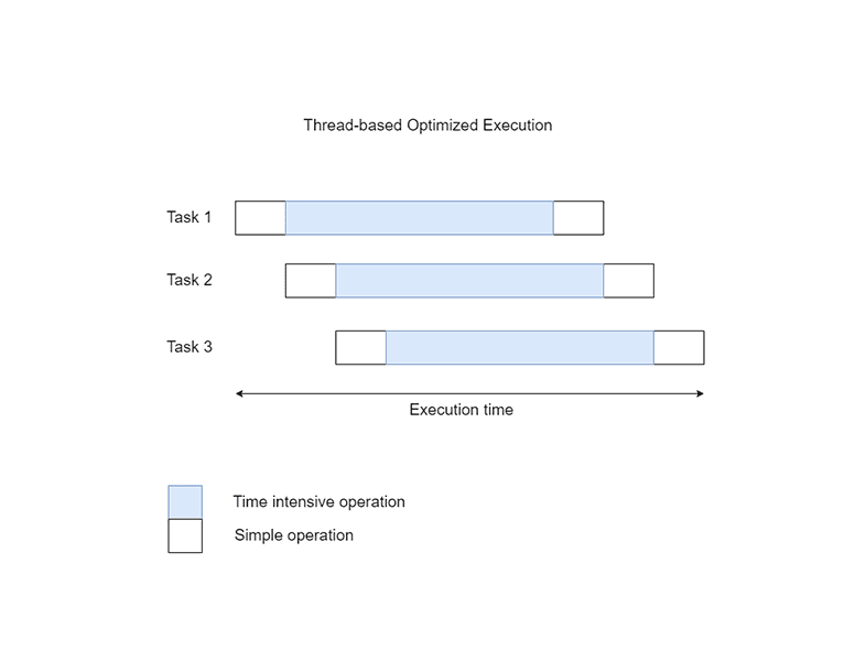 The execution of three tasks using multithreading