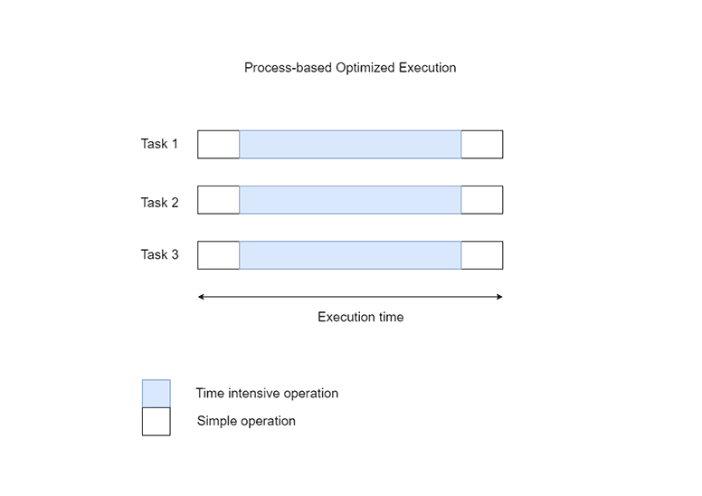 The execution of three tasks using multiprocessing