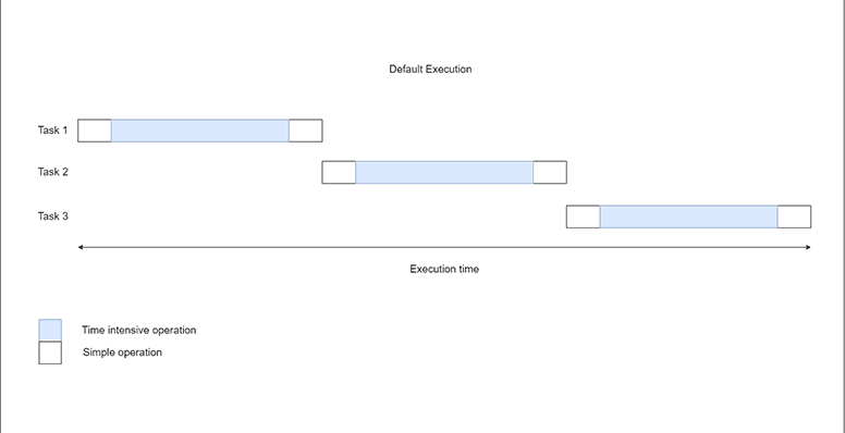 The execution of three tasks by default