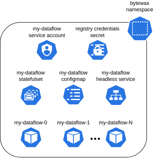 Bytewax on Kubernetes