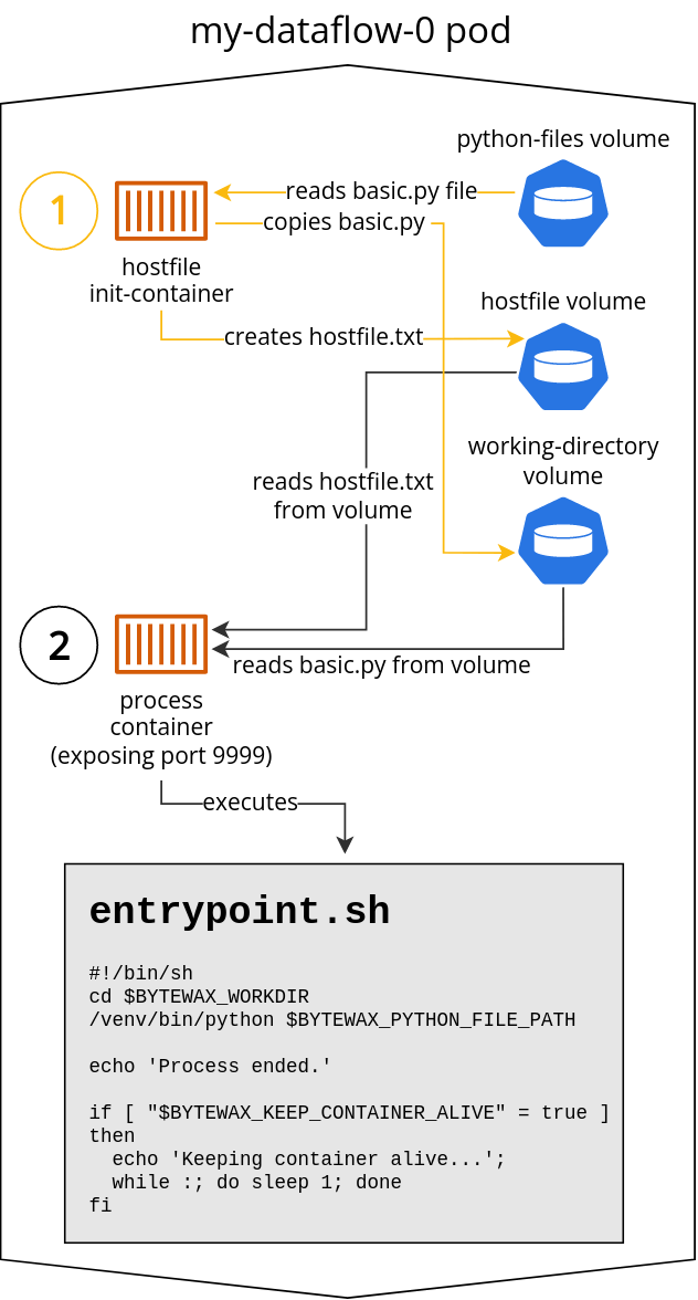 Bytewax on Kubernetes